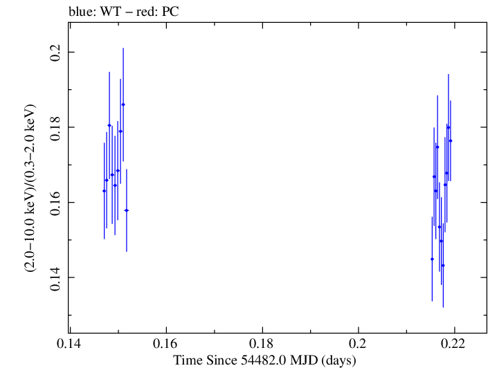 Swift hardness ratio for Observation ID 00030352055