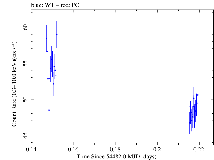 Swift light curve for Observation ID 00030352055