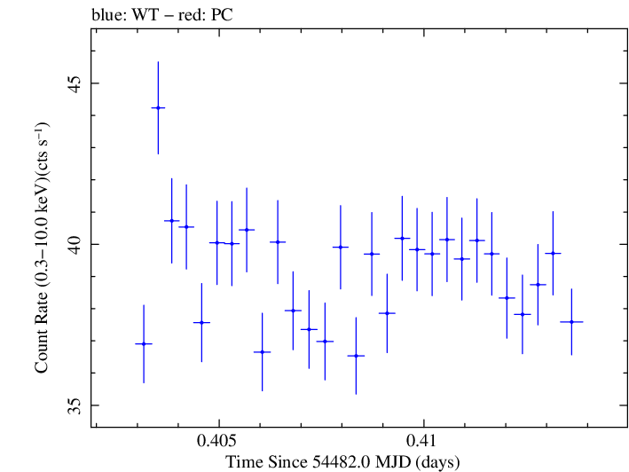 Swift light curve for Observation ID 00030352056