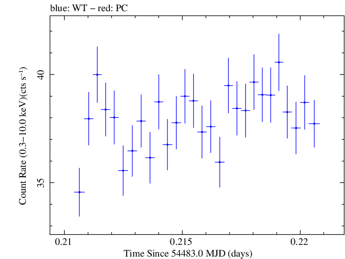 Swift light curve for Observation ID 00030352057
