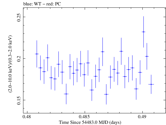 Swift hardness ratio for Observation ID 00030352058