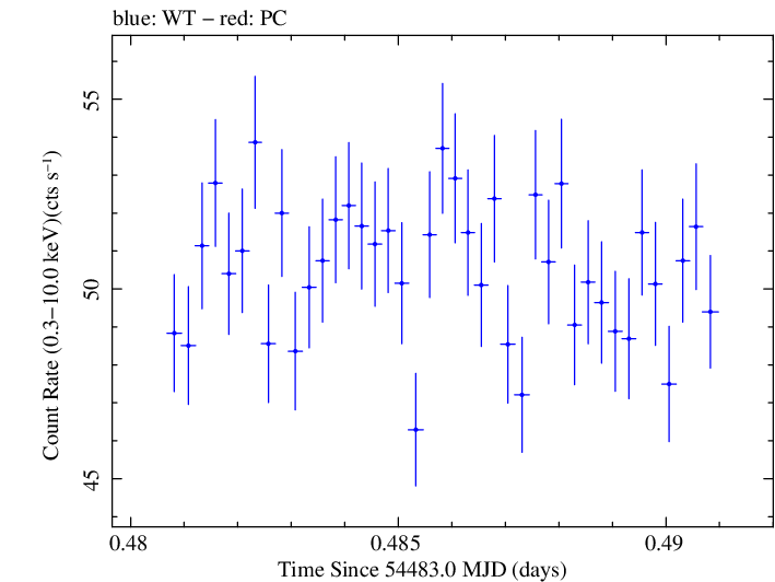 Swift light curve for Observation ID 00030352058