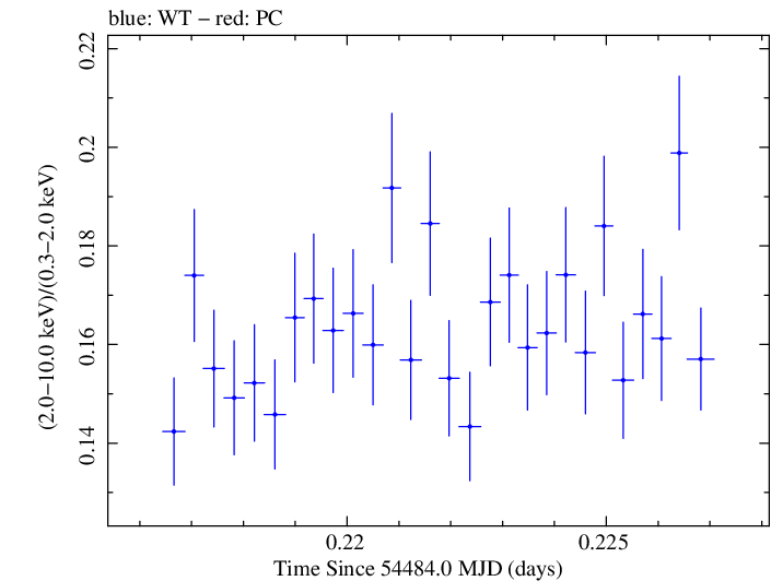 Swift hardness ratio for Observation ID 00030352059