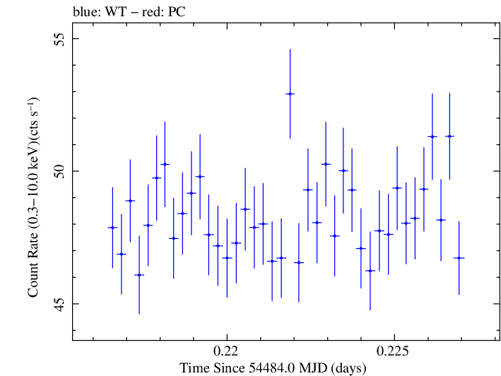 Swift light curve for Observation ID 00030352059