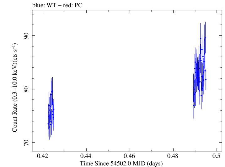Swift light curve for Observation ID 00030352060