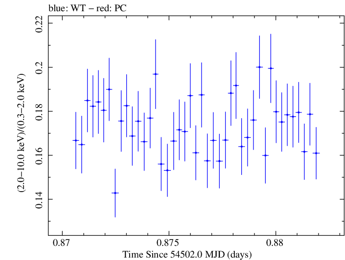 Swift hardness ratio for Observation ID 00030352063