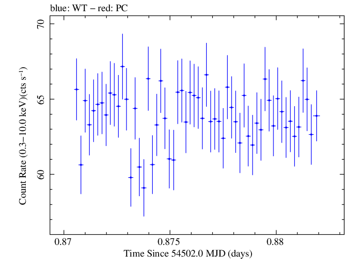 Swift light curve for Observation ID 00030352063