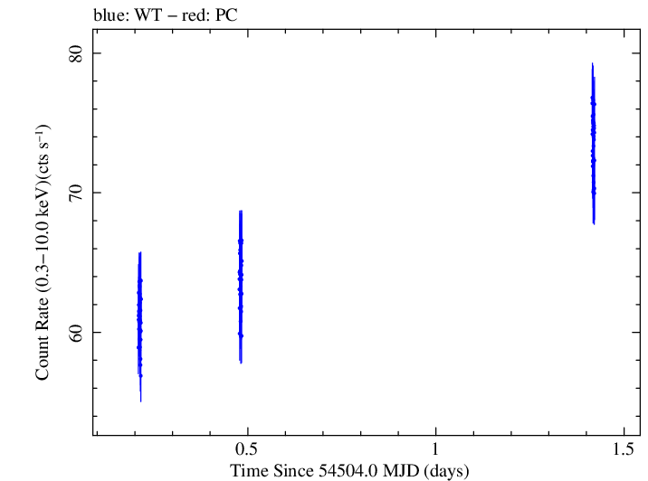 Swift light curve for Observation ID 00030352064