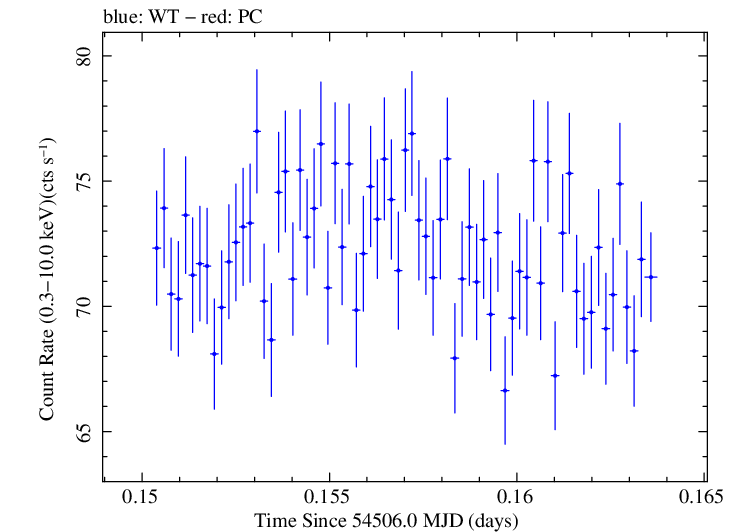 Swift light curve for Observation ID 00030352066