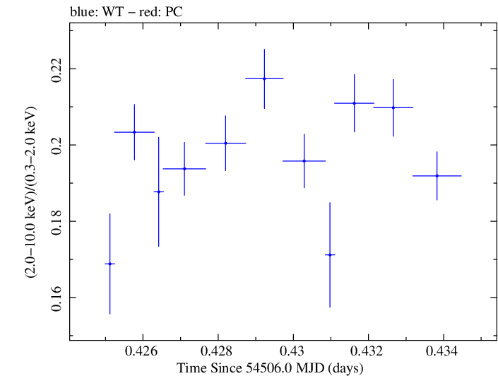 Swift hardness ratio for Observation ID 00030352067