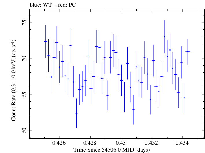 Swift light curve for Observation ID 00030352067
