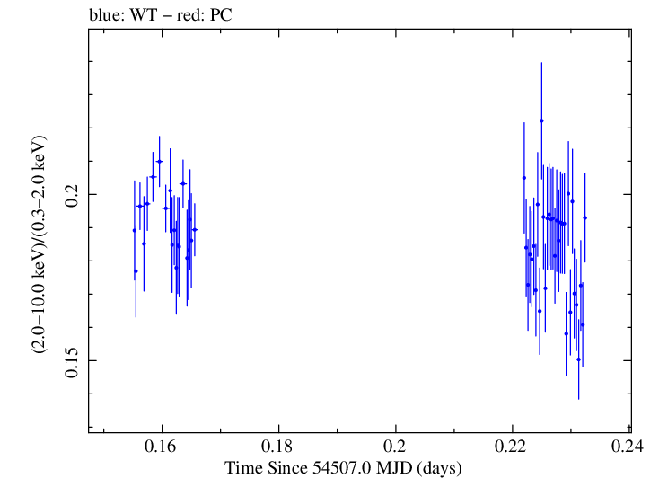 Swift hardness ratio for Observation ID 00030352068