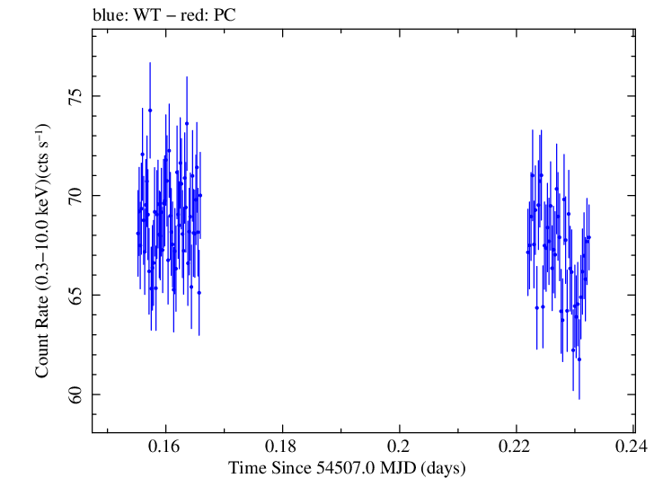 Swift light curve for Observation ID 00030352068