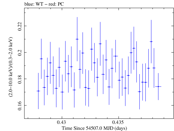 Swift hardness ratio for Observation ID 00030352069