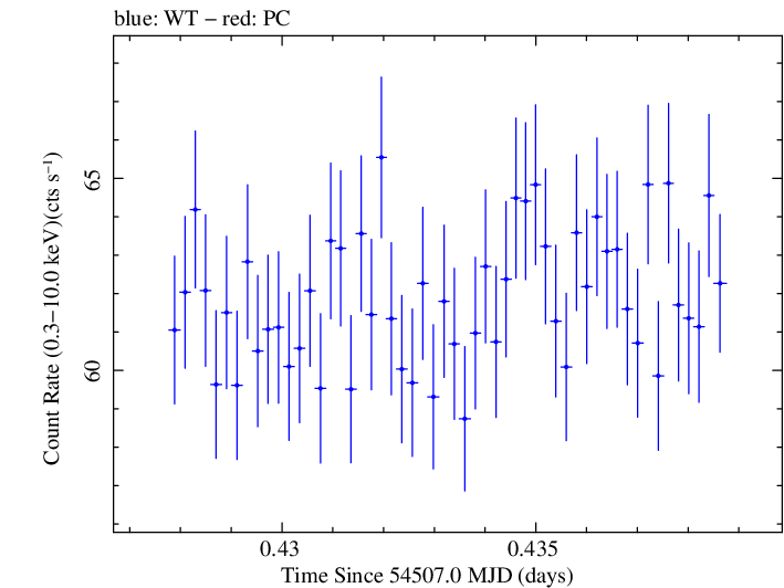 Swift light curve for Observation ID 00030352069