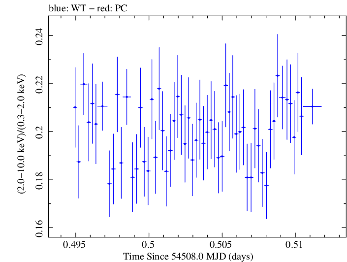 Swift hardness ratio for Observation ID 00030352071