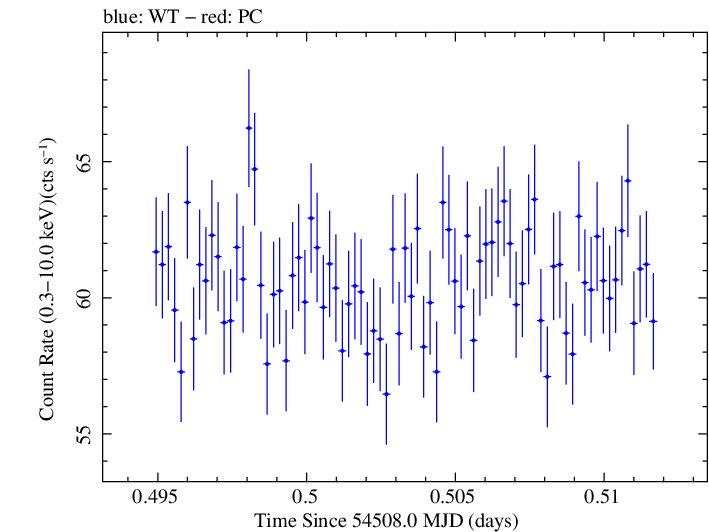 Swift light curve for Observation ID 00030352071