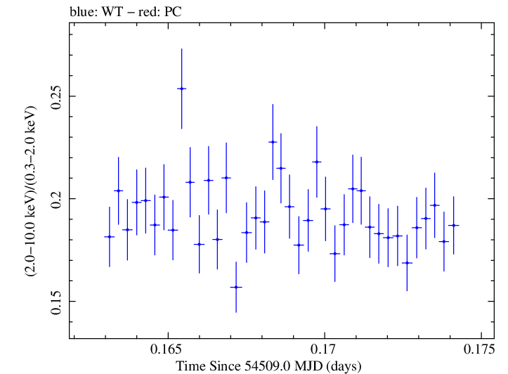 Swift hardness ratio for Observation ID 00030352072