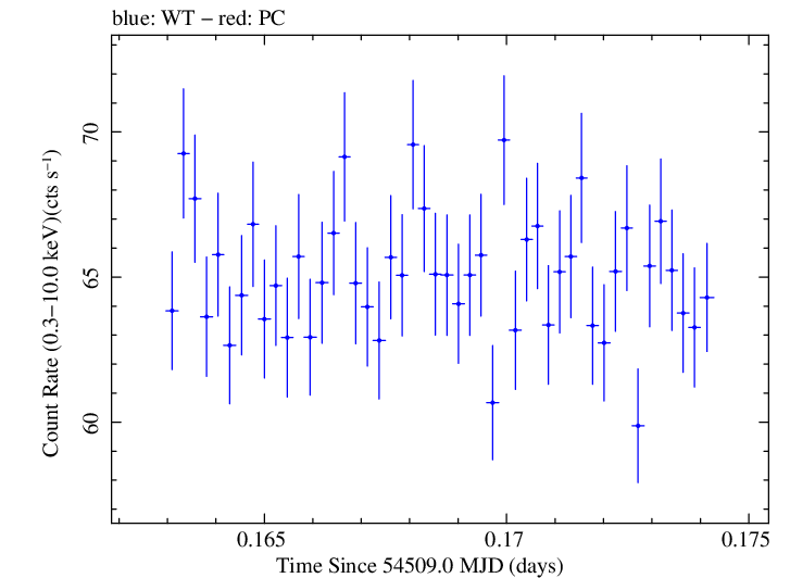 Swift light curve for Observation ID 00030352072