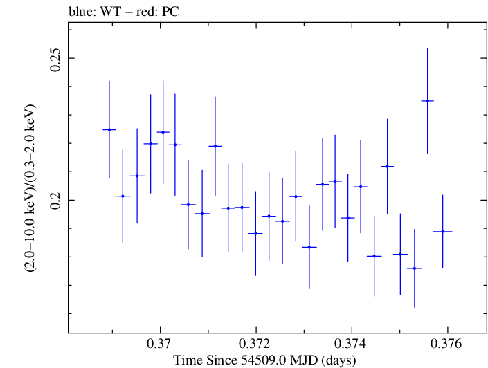 Swift hardness ratio for Observation ID 00030352073