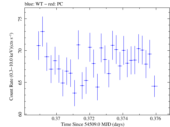 Swift light curve for Observation ID 00030352073