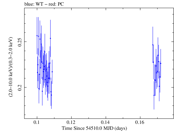 Swift hardness ratio for Observation ID 00030352074