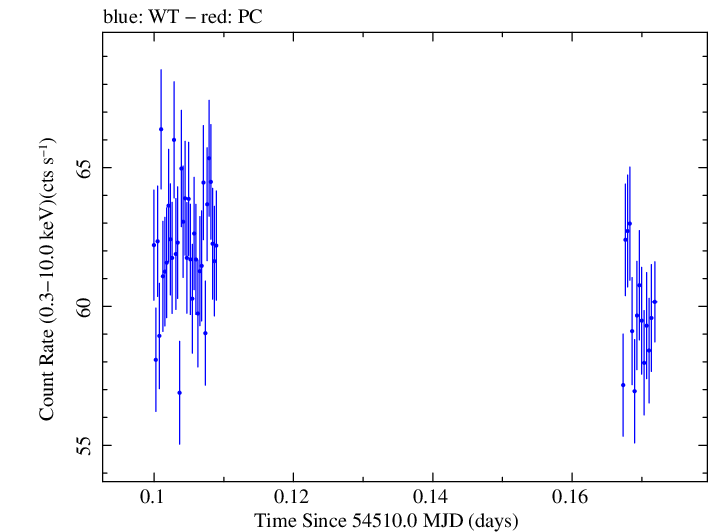 Swift light curve for Observation ID 00030352074