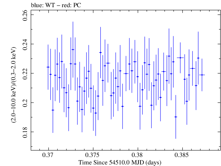 Swift hardness ratio for Observation ID 00030352075