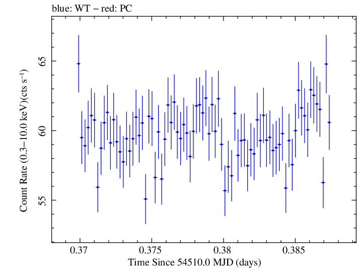 Swift light curve for Observation ID 00030352075