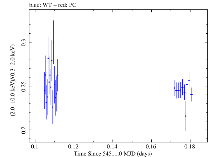 Swift hardness ratio for Observation ID 00030352076