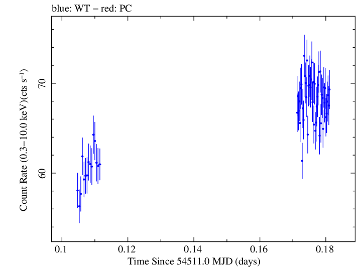 Swift light curve for Observation ID 00030352076
