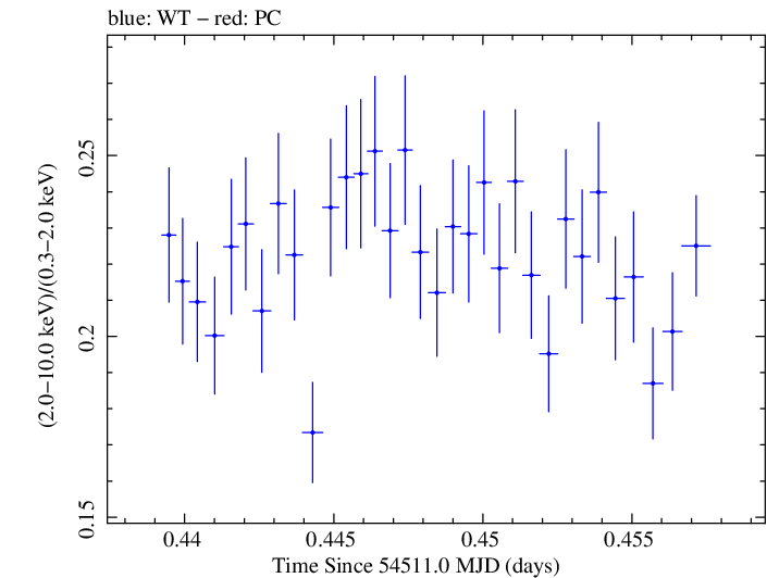 Swift hardness ratio for Observation ID 00030352077