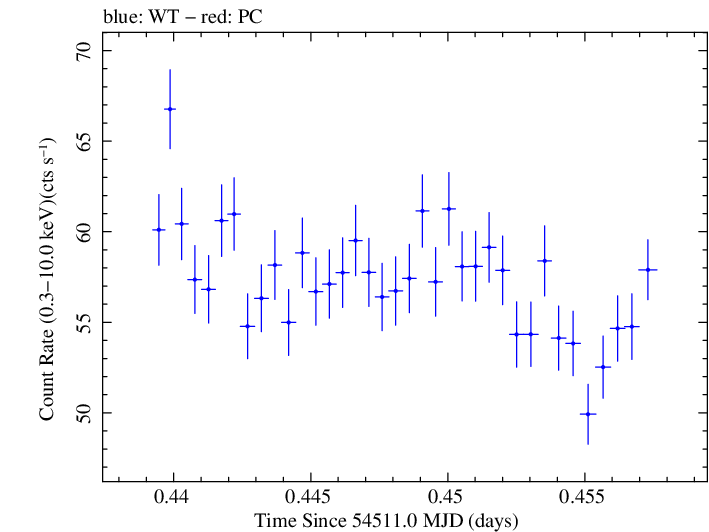 Swift light curve for Observation ID 00030352077