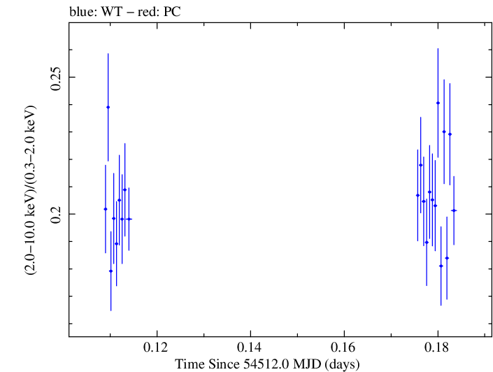 Swift hardness ratio for Observation ID 00030352078