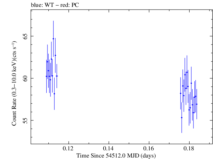 Swift light curve for Observation ID 00030352078