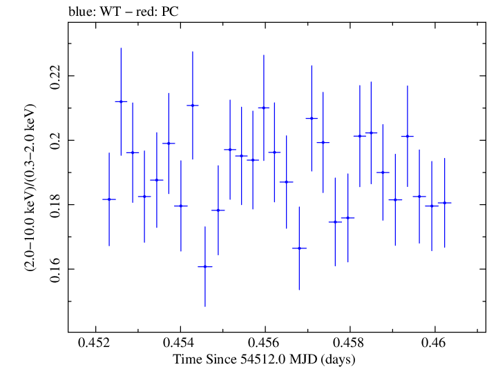 Swift hardness ratio for Observation ID 00030352079