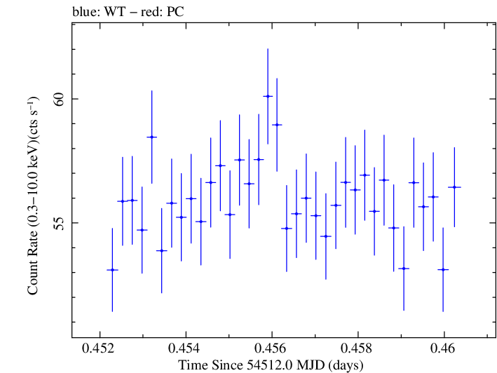 Swift light curve for Observation ID 00030352079