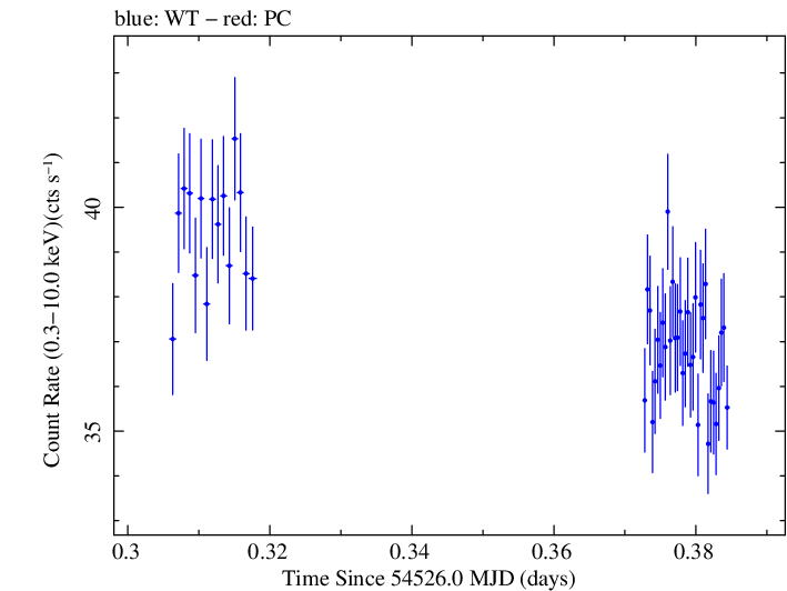 Swift light curve for Observation ID 00030352080