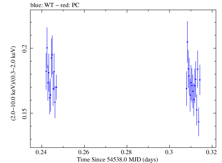 Swift hardness ratio for Observation ID 00030352081