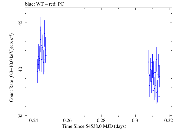 Swift light curve for Observation ID 00030352081