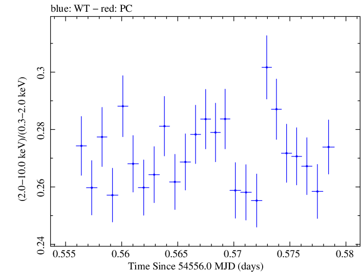 Swift hardness ratio for Observation ID 00030352082