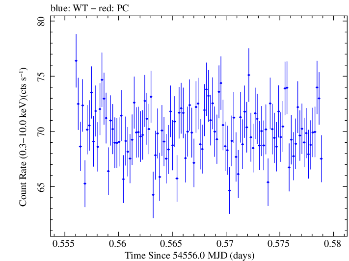 Swift light curve for Observation ID 00030352082