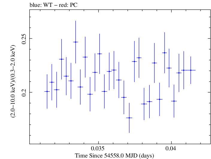 Swift hardness ratio for Observation ID 00030352083