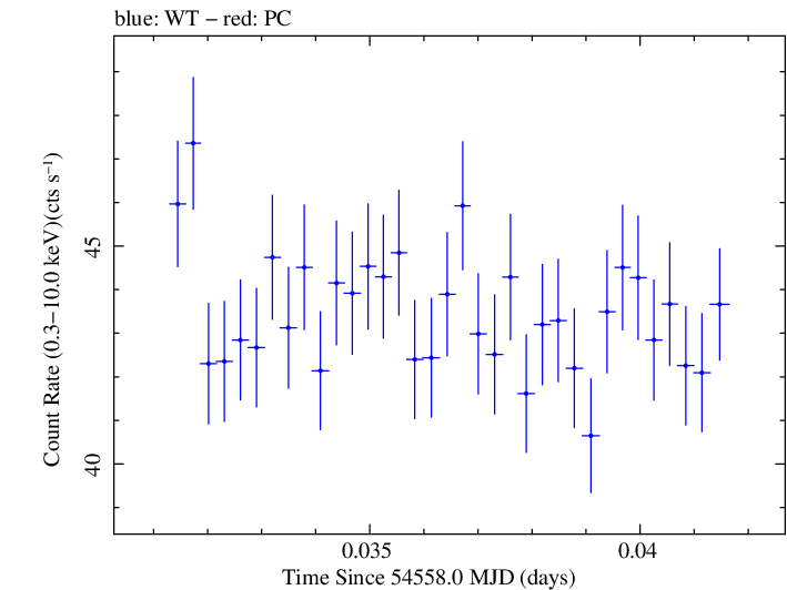 Swift light curve for Observation ID 00030352083