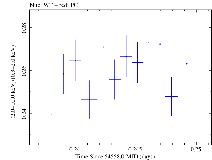 Swift hardness ratio for Observation ID 00030352084