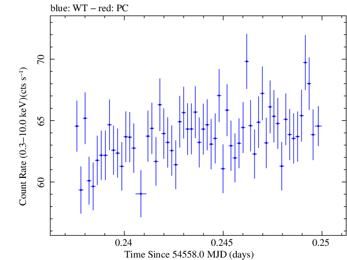 Swift light curve for Observation ID 00030352084