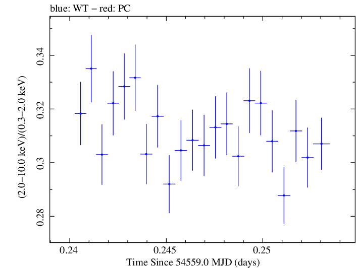 Swift hardness ratio for Observation ID 00030352085