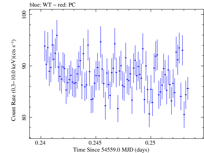 Swift light curve for Observation ID 00030352085