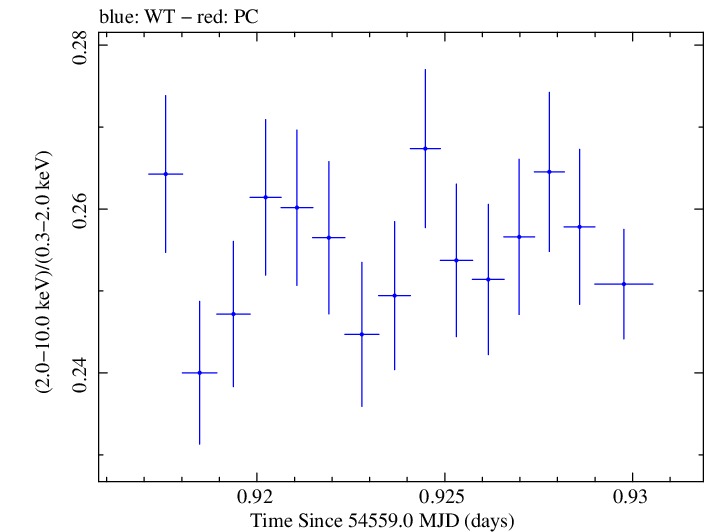 Swift hardness ratio for Observation ID 00030352086
