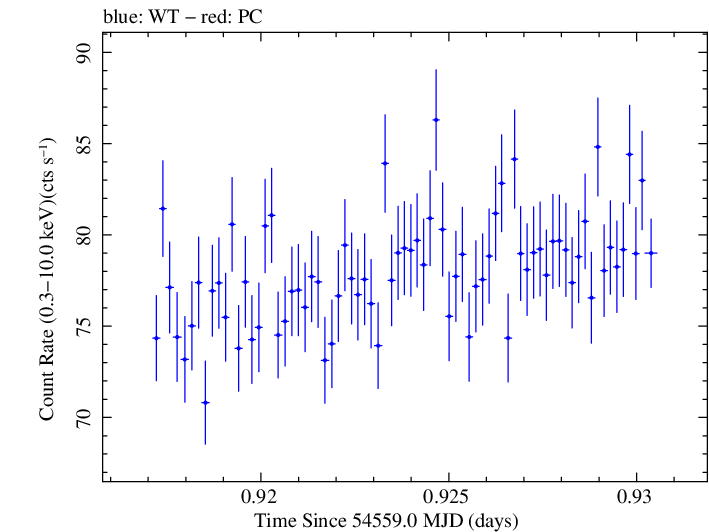 Swift light curve for Observation ID 00030352086